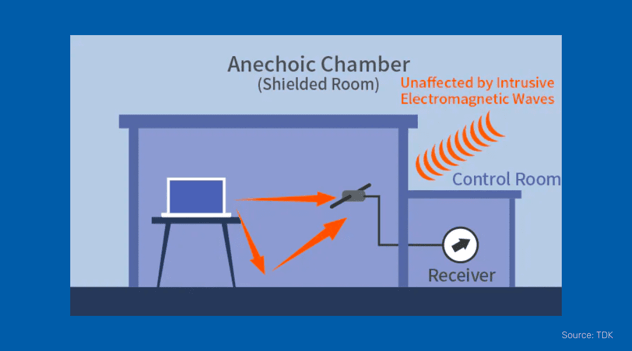 simple schematic of anechoic chamber